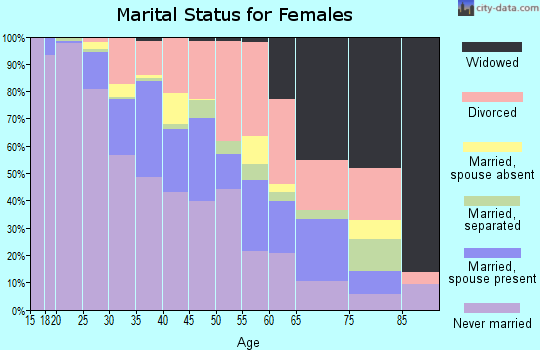 Zip code 44113 marital status for females