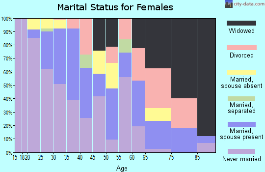 Zip code 44114 marital status for females