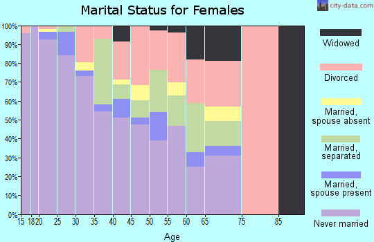 Zip code 44115 marital status for females