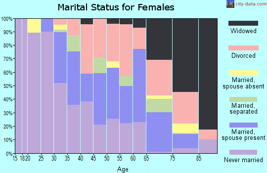 Zip code 44117 marital status for females