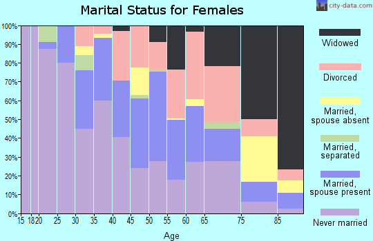 Zip code 44119 marital status for females