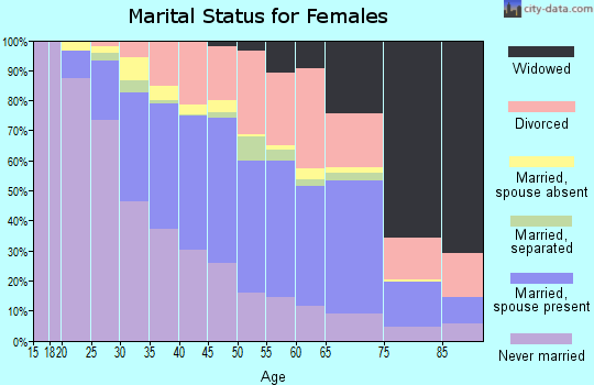 Zip code 44121 marital status for females