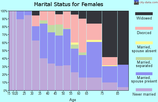 Zip code 44123 marital status for females