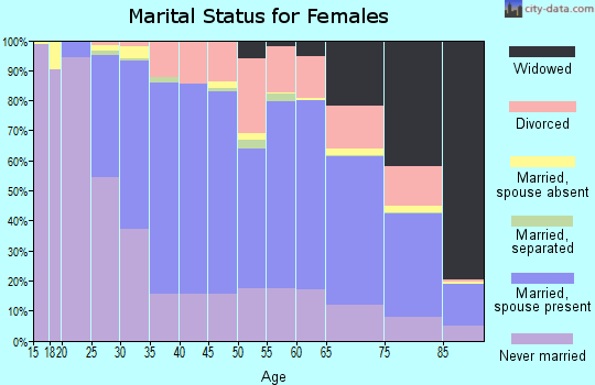 Zip code 44124 marital status for females