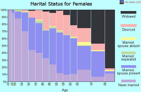 Zip code 44125 marital status for females