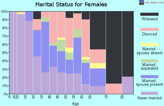 Zip code 44127 marital status for females