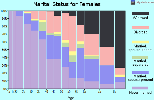 Zip code 44128 marital status for females