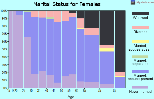 Zip code 44131 marital status for females