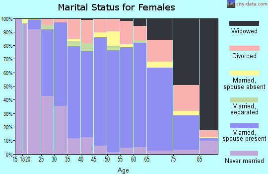 Zip code 44136 marital status for females
