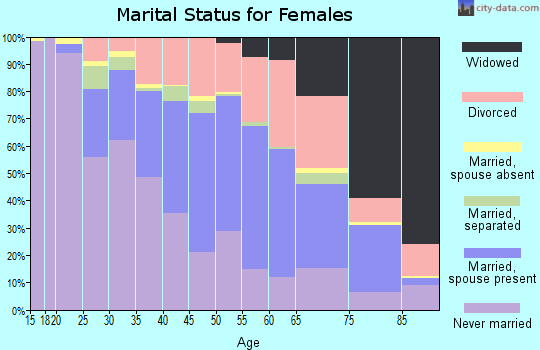 Zip code 44137 marital status for females
