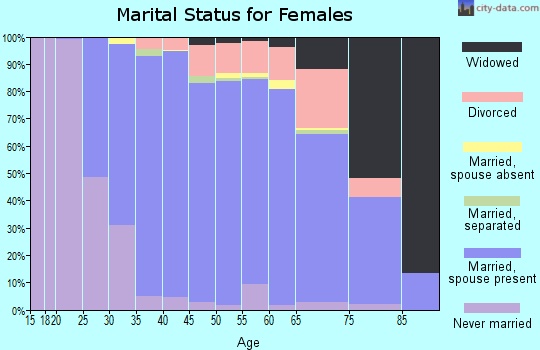 Zip code 44139 marital status for females
