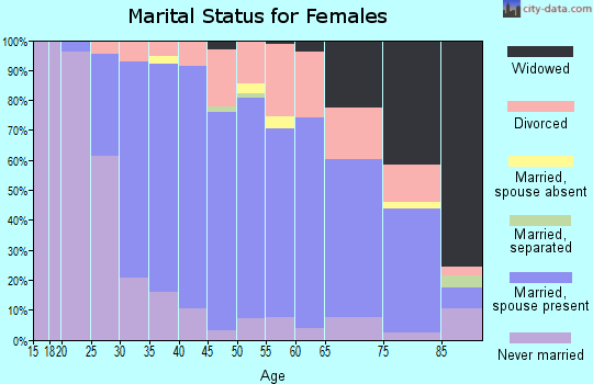Zip code 44140 marital status for females