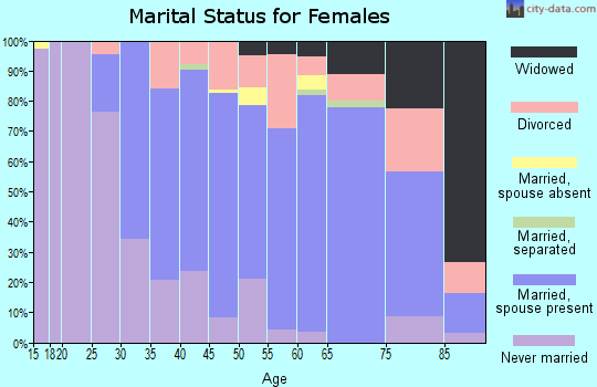Zip code 44141 marital status for females