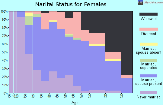 Zip code 44142 marital status for females