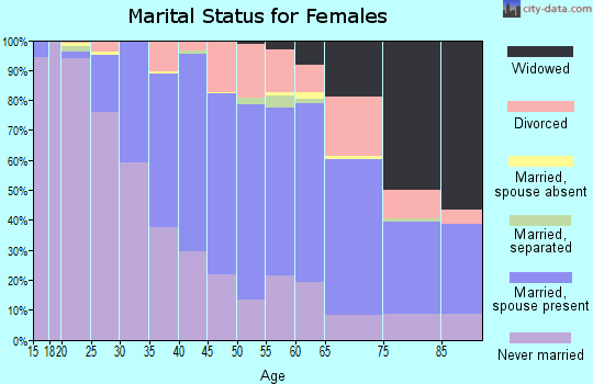 Zip code 44143 marital status for females