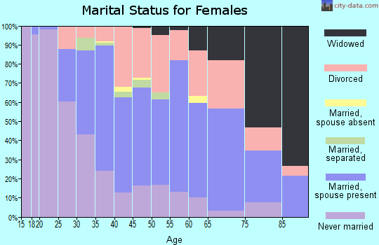 Zip code 44144 marital status for females