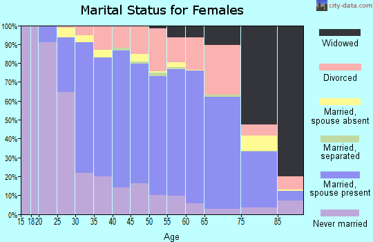 Zip code 44145 marital status for females