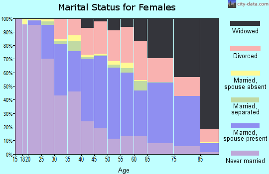 Zip code 44146 marital status for females