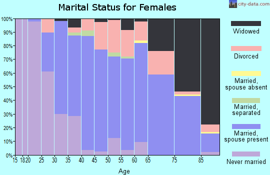 Zip code 44147 marital status for females