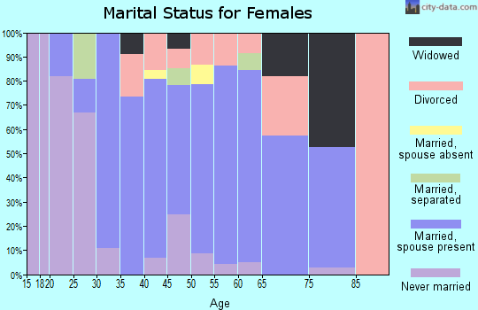 Zip code 44201 marital status for females