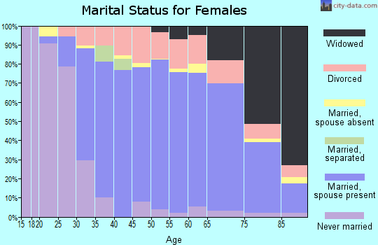 Zip code 44202 marital status for females