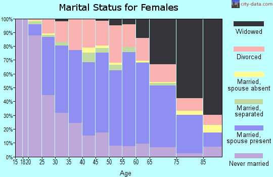 Zip code 44203 marital status for females