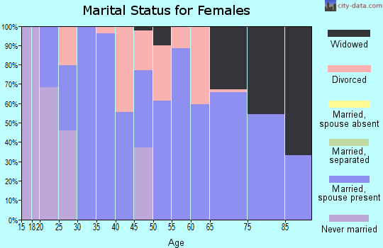 Zip code 44214 marital status for females