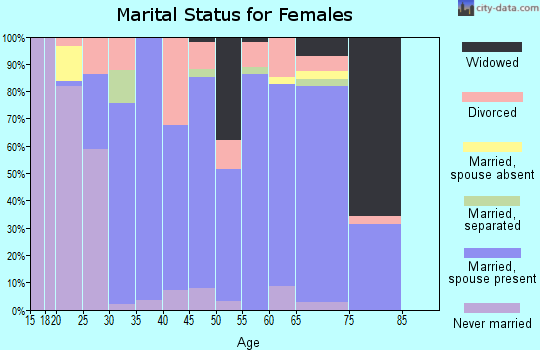 Zip code 44215 marital status for females