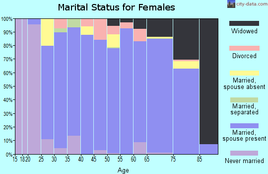 Zip code 44216 marital status for females