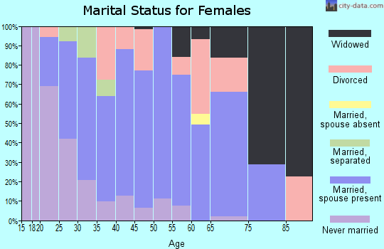 Zip code 44217 marital status for females
