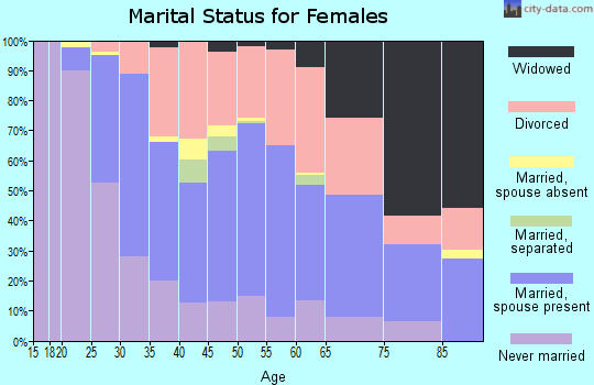 Zip code 44221 marital status for females