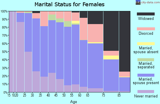 Zip code 44223 marital status for females
