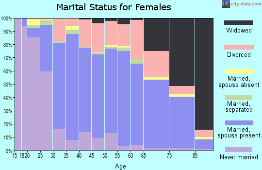 Zip code 44224 marital status for females