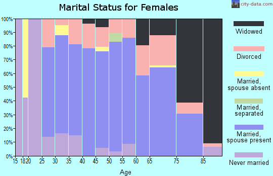 Zip code 44230 marital status for females