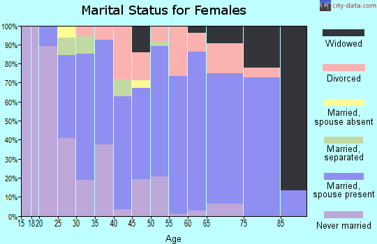 Zip code 44231 marital status for females