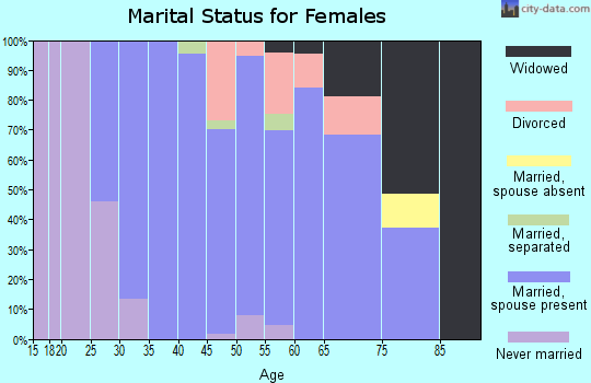 Zip code 44233 marital status for females