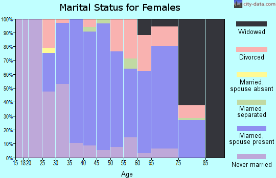 Zip code 44234 marital status for females