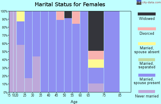 Zip code 44235 marital status for females
