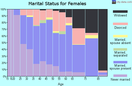 Zip code 44241 marital status for females