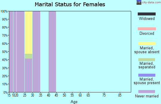 Zip code 44243 marital status for females