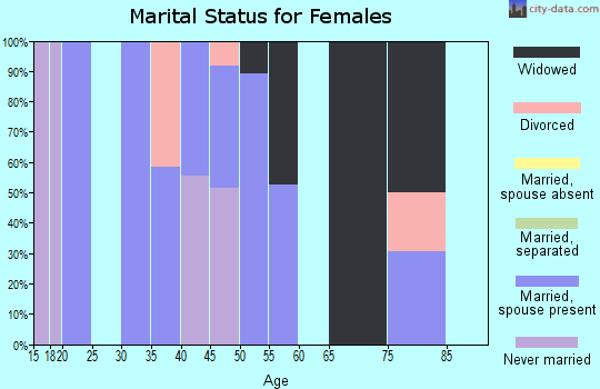 Zip code 44250 marital status for females