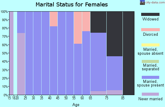 Zip code 44251 marital status for females