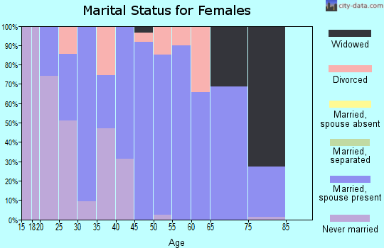 Zip code 44253 marital status for females