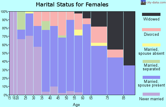 Zip code 44254 marital status for females