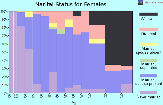 Zip code 44255 marital status for females