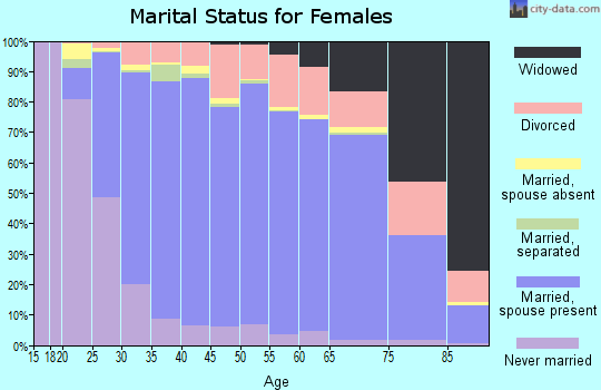 Zip code 44256 marital status for females