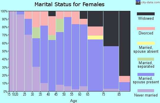 Zip code 44260 marital status for females