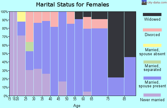 Zip code 44262 marital status for females