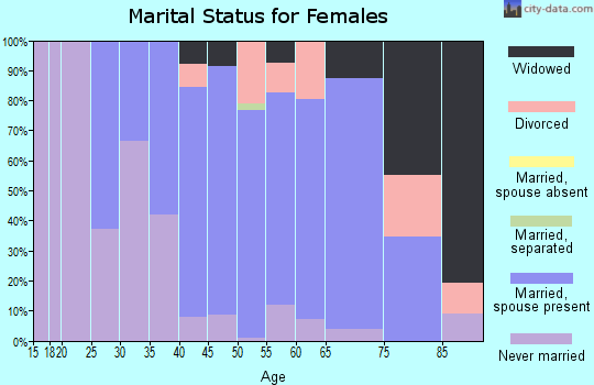 Zip code 44264 marital status for females