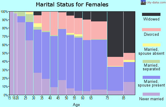 Zip code 44266 marital status for females